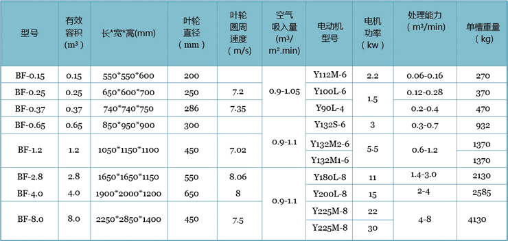 BF型浮選機的主要技術(shù)參數(shù)